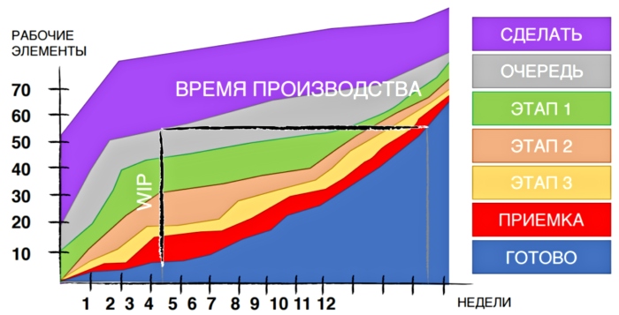 Накопительная диаграмма потока (CFD)